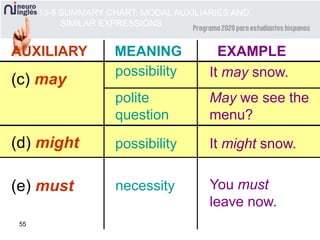 55
AUXILIARY MEANING EXAMPLE
(c) may
possibility
polite
question
It may snow.
May we see the
menu?
(d) might possibility It might snow.
(e) must necessity You must
leave now.
13-8 SUMMARY CHART: MODAL AUXILIARIES AND
SIMILAR EXPRESSIONS
 