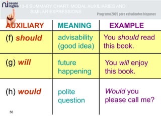 56
AUXILIARY MEANING EXAMPLE
(f) should advisability
(good idea)
You should read
this book.
(g) will future
happening
You will enjoy
this book.
(h) would polite
question
Would you
please call me?
13-8 SUMMARY CHART: MODAL AUXILIARIES AND
SIMILAR EXPRESSIONS
 
