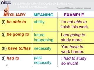 57
AUXILIARY MEANING EXAMPLE
(i) be able to ability I’m not able to
finish this work.
(j) be going to future
happening
I am going to
study more.
past
necessity
I had to study
so much!
(k) have to/has
(l) had to
necessity You have to
work harder.
13-8 SUMMARY CHART: MODAL AUXILIARIES AND
SIMILAR EXPRESSIONS
 