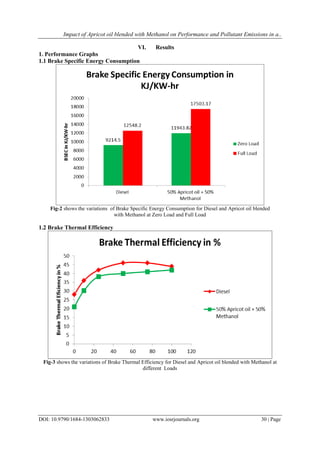 Impact of Apricot oil blended with Methanol on Performance and Pollutant Emissions in a..
DOI: 10.9790/1684-1303062833 www.iosrjournals.org 30 | Page
VI. Results
1. Performance Graphs
1.1 Brake Specific Energy Consumption
Fig-2 shows the variations of Brake Specific Energy Consumption for Diesel and Apricot oil blended
with Methanol at Zero Load and Full Load
1.2 Brake Thermal Efficiency
Fig-3 shows the variations of Brake Thermal Efficiency for Diesel and Apricot oil blended with Methanol at
different Loads
 