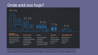 Onde está isso hoje?
Fonte: Strategy Analytics M2M Strategies advisory service, McKinsey Global Institute, NYTimes.com em
http://www.intel.com/content/www/us/en/intelligent-systems/iot/internet-of-things-infographic.html
 