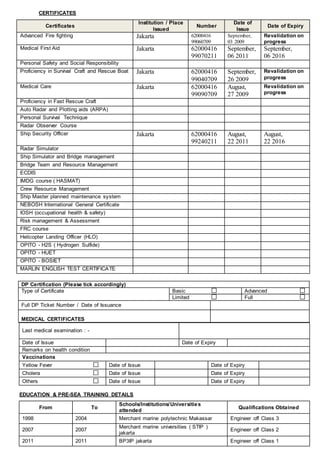 CERTIFICATES
Certificates
Institution / Place
Issued
Number
Date of
Issue
Date of Expiry
Advanced Fire fighting Jakarta 62000416
99060709
September,
03 2009
Revalidation on
progress
Medical First Aid Jakarta 62000416
99070211
September,
06 2011
September,
06 2016
Personal Safety and Social Responsibility
Proficiency in Survival Craft and Rescue Boat Jakarta 62000416
99040709
September,
26 2009
Revalidation on
progress
Medical Care Jakarta 62000416
99090709
August,
27 2009
Revalidation on
progress
Proficiency in Fast Rescue Craft
Auto Radar and Plotting aids (ARPA)
Personal Survival Technique
Radar Observer Course
Ship Security Officer Jakarta 62000416
99240211
August,
22 2011
August,
22 2016
Radar Simulator
Ship Simulator and Bridge management
Bridge Team and Resource Management
ECDIS
IMDG course ( HASMAT)
Crew Resource Management
Ship Master planned maintenance system
NEBOSH International General Certificate
IOSH (occupational health & safety)
Risk management & Assessment
FRC course
Helicopter Landing Officer (HLO)
OPITO - H2S ( Hydrogen Sulfide)
OPITO - HUET
OPITO - BOSIET
MARLIN ENGLISH TEST CERTIFICATE
Last medical examination : -
Date of Issue Date of Expiry
Remarks on health condition
Vaccinations
Yellow Fever Date of Issue Date of Expiry
Cholera Date of Issue Date of Expiry
Others Date of Issue Date of Expiry
EDUCATION & PRE-SEA TRAINING DETAILS
From To
Schools/Institutions/Universities
attended
Qualifications Obtained
1998 2004 Merchant marine polytechnic Makassar Engineer off Class 3
2007 2007
Merchant marine universities ( STIP )
jakarta
Engineer off Class 2
2011 2011 BP3IP jakarta Engineer off Class 1
DP Certification (Please tick accordingly)
Type of Certificate Basic Advanced
Limited Full
Full DP Ticket Number / Date of Issuance
MEDICAL CERTIFICATES
 