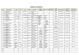 RECORD OF SEA SERVICE
No Ship’s Name Type DWT Kw Rank Company
Client /
Charterer
Work scope
DP Time
if any
Trading
Area
Sign On Date
Sign Off
Date
Sea Time
Year / Month
1
Mv.White Melati
( Panama )
Cargo 2800
3900 KW
3/E
White Line
Japan
Asia
06-09-2006 27-05-2007
8 M.20 D
2
Mv.Genius Star VIII
( Panama )
Cargo 4500 4700 KW
2/E Wisdom Line
Taiwan
Asia
03-02-2008 13-10-2008
8 M.10 D
3
Mv.Helaitan
( Panama )
ASD Tug 439
2 x 1800 KW C/E Svitzer wijmuller
Qatar
Ras Gass
Qatar
Harbour
tug
Qatar
19-03-2009 20-07-2009
4 M.1 D
4
Mv.Al Melihat
( Panama )
ASD Tug 450
2 x 2000 HP C/E Svitzer wijmuller
Qatar
Ras Gass
Qatar
Harbour
tug
Qatar
26-07-2009 10-01-2010
5 M. 14 D
5
Mv.Stanford Hariier
( Panama ) PSV 225 4 x 750 KW
C/E
Stanford Marine
UAE
ADMA
UAE
Crew
transfers
Abudhabi 05-06-2010 10-10-2010 4 M. 5 D
6
Mv.Stanford pelican
( Panama ) PSV
266 4 x 750 KW
C/E Stanford Marine
UAE
ADMA
UAE
Crew
transfers
Abudhabi 28-11-2010 06-04-2011 4 M .8 D
7
MV.Britoil 18
( Singapore ) AHT 274 2 x 1750 KW
C/E Britoil Offshore
Singapore
Tow
Barge Batam 31-10-2011 03-01-2012 2 M. 3 D
8
MV.Britoil 58
( Singapore ) AHT 497
2 x 2010 kw
C/E Britoil Offshore
Singapore
TOTAL
Anchor
job
balikpapa
n
03-01-2012 08-04-2012 3 M 5 D
9
MV.Britoil 23
( Singapore ) AHT 816
2 x 1800 kw
C/E Britoil Offshore
Singapore
Sapura
kencana
Running
cargo kemaman 22-04-2012 22-06-2012 2 M
10
MV.Britoil 50
( Singapore ) AHT 720
2 x 3300 kw C/E Britoil Offshore
Singapore
Sapura
kencana
Anchor
job kemaman
22-06-2012 29-09-2012
3 M , 7 D
11
MV.Britoil 67
( Singapore ) AHT
497
2 x 2651 Bhp C/E Britoil Offshore
Singapore
hyunday
Anchor
job paradip
22-12-2012 12-02-2013
1 M.20 D
12
MV.Britoil 50
( Singapore ) AHT 720
2 x 3300 kw C/E Britoil Offshore
Singapore
hyunday
Anchor
job kakinada
12-02-2013 23-03-2013
1M .11 D
13
MV.Britoil 59
( Singapore ) AHT 497
2 x 2010 kw
C/E Britoil Offshore
Singapore
Nippon
steel
Anchor
job thailand 25-04-2013 27-07-2013 3 M .2 D
14
MV.Star Artemis
( Singapore )
AHTS
DP 1
1.470 2 x 2445 kw
C/E Star Shipping
Singapore
Sapura
kencana
Running
cargo
Kemaman 10-10-2013 21-12-2013 2 M . 11 D
15
MV.Star Artemis
( Tuvalu )
AHTS
DP 1
1.470 2 x 2445 kw
C/E Star Shipping
Singapore
Sapura
kencana
Running
cargo
Kemaman 26-02-2014 05-05-2014 2 M .9 D
16
17
 