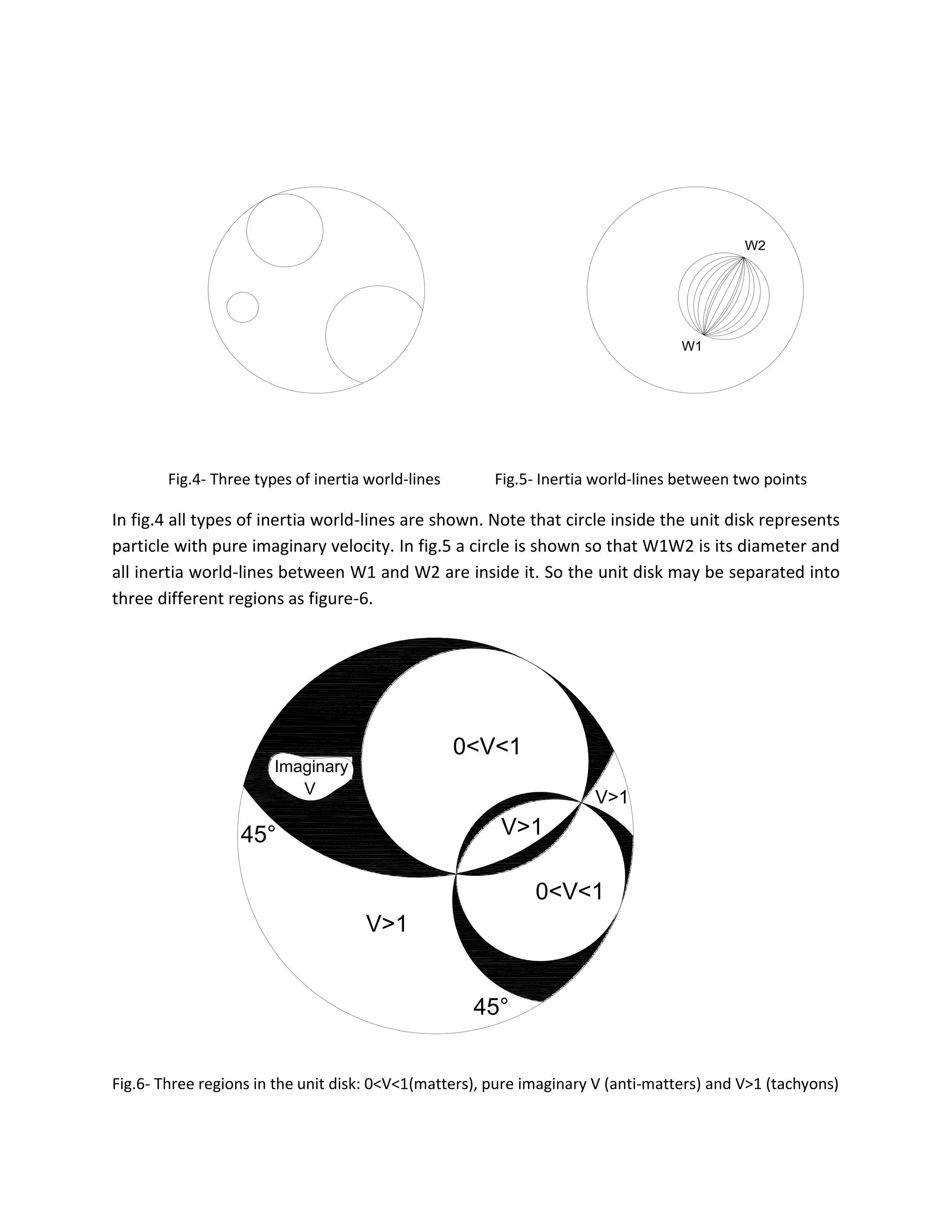 W2
W1
Fig.4- Three types of inertia world-lines Fig.5- Inertia world-lines between two points
In fig.4 all types of inertia world-lines are shown. Note that circle inside the unit disk represents
particle with pure imaginary velocity. In fig.5 a circle is shown so that W1W2 is its diameter and
all inertia world-lines between W1 and W2 are inside it. So the unit disk may be separated into
three different regions as figure-6.
Imaginary
V>1
V>1
V>1
45°
45°
V
0<V<1
0<V<1
Fig.6- Three regions in the unit disk: 0<V<1(matters), pure imaginary V (anti-matters) and V>1 (tachyons)
 
