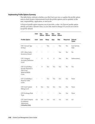 2-82    Oracle Cost Management User's Guide
Implementing Profile Options Summary
The table below indicates whether you (the User) can view or update the profile option
and at which System Administrator levels the profile options can be updated: at the
user, responsibility, application, or site levels.
A Required profile option requires you to provide a value. An Optional profile option
already provides a default value, so you only need to change it if you do not want to
accept the default.
  User Sys
Admin
Sys
Admin
Sys
Admin
Sys
Admin
   
Profile Option User User Resp App Site Required Default
Value
CST: Accrual Age
In Days
- - Yes - Yes No Last Activity
Date
CST: Allow Early
Inventory Period
- - - - Yes No No
CST: Category
Accounts Definition
Level
- 0 0 0 Yes No Subinventory
CST: Cost Rollup -
Include Phantom's
This Level
Material/MOH
Costs
- 0 Yes Yes Yes No Yes
CST: Cost Rollup –
Wait For Table
Locks
- - Yes Yes Yes Yes None
CST: Cost Update
Debug Level
0 Yes Yes Yes Yes Yes None
CST:Exchange Rate
Type
- - - - Yes Yes None
CST: Item Category
for Inflation
Adjustment
Columbia Only
n/a n/a n/a n/a n/a n/a n/a
 