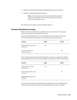Standard Costing    4-29
• Standard Costing Order Management/Shipping Execution Transactions
• Standard Costing Purchasing Transactions
Note: For purchasing related transactions, this table applies to
inventory destinations. See: Overview of Receipt Accounting,
Oracle Purchasing User's Guide.
See: Standard and Average Costing Compared, page 1-8
Purchase Order Receipt to Inventory
When you receive material from a supplier directly to inventory, the receipt and
delivery transactions are performed in one step.
First, the Receiving Inspection account is debited and the Inventory A/P Accrual
account credited based on quantity received and the purchase order price.
Account Debit Credit
Receiving Inspection account
@ PO Cost
XX -
Inventory A/P Accrual
account @ PO Cost
- XX
Next, the Subinventory and Receiving Inspection accounts are, respectively, debited
and credited based on the transaction quantity and standard cost of the received item.
Account Debit Credit
Subinventory accounts @
standard cost
XX -
Receiving Inspection account
@ PO Cost
- XX
Debit/Credit Purchase Price
Variance
   
If your item has material overhead(s), then the subinventory entry is debited for the
material overhead and the material overhead absorption account(s) is credited.
 