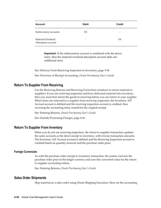 4-30    Oracle Cost Management User's Guide
Account Debit Credit
Subinventory accounts XX -
Material Overhead
Absorption account
- XX
Important: If the subinventory account is combined with the above
entry, then the material overhead absorption account adds one
additional entry.
See: Delivery From Receiving Inspection to Inventory, page 5-36
See: Overview of Receipt Accounting, Oracle Purchasing User's Guide
Return To Supplier From Receiving
Use the Receiving Returns and Receiving Corrections windows to return material to
suppliers. If you use receiving inspection and have delivered material into inventory,
then you must first return the goods to receiving before you can return to your supplier.
When items are returned to a supplier from receiving inspection, the Inventory A/P
Accrual account is debited and the receiving inspection account is credited, thus
reversing the accounting entry created for the original receipt.
See: Entering Returns, Oracle Purchasing User's Guide
See: Outside Processing Charges, page 4-41.
Return To Supplier From Inventory
When you do not use receiving inspection, the return to supplier transaction updates
the same accounts as the direct receipt to inventory, with reverse transaction amounts.
The Inventory A/P Accrual account is debited and the Receiving Inspection account is
credited based on quantity received and the purchase order price.
Foreign Currencies
As with the purchase order receipt to inventory transaction, the system converts the
purchase order price to the ledger currency and uses this converted value for the return
to supplier accounting entries.
See: Entering Returns, Oracle Purchasing User's Guide.
Sales Order Shipments
Ship material on a sales order using Oracle Shipping Execution. Here are the accounting
 