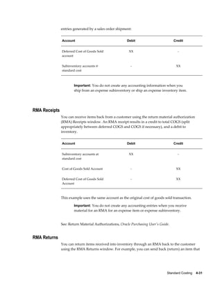 Standard Costing    4-31
entries generated by a sales order shipment:
Account Debit Credit
Deferred Cost of Goods Sold
account
XX -
Subinventory accounts @
standard cost
- XX
Important: You do not create any accounting information when you
ship from an expense subinventory or ship an expense inventory item.
RMA Receipts
You can receive items back from a customer using the return material authorization
(RMA) Receipts window. An RMA receipt results in a credit to total COGS (split
appropriately between deferred COGS and COGS if necessary), and a debit to
inventory.
Account Debit Credit
Subinventory accounts at
standard cost
XX -
Cost of Goods Sold Account - XX
Deferred Cost of Goods Sold
Account
- XX
This example uses the same account as the original cost of goods sold transaction.
Important: You do not create any accounting entries when you receive
material for an RMA for an expense item or expense subinventory.
See: Return Material Authorizations, Oracle Purchasing User's Guide.
RMA Returns
You can return items received into inventory through an RMA back to the customer
using the RMA Returns window. For example, you can send back (return) an item that
 