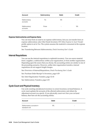 4-34    Oracle Cost Management User's Guide
Account Subinventory Debit Credit
Subinventory
accounts
To XX -
Subinventory
accounts
From - XX
Expense Subinventories and Expense Items
You can issue from an asset to an expense subinventory, but you can transfer from an
expense subinventory only if the Oracle Inventory INV:Allow Expense to Asset Transfer
profile option is set to Yes. The system assumes the material is consumed at the expense
location.
See: Transferring Between Subinventories, Oracle Inventory User's Guide
Internal Requisitions
You can use the internal requisitions to replenish inventory. You can source material
from a supplier, a subinventory within your organization, or from another organization.
Depending upon the source that you choose, the accounting entries are similar to one of
the proceeding scenarios. However, unlike inter-organization transfers, internal
requisitions do not support freight charges.
See: Overview of Internal Requisitions, Oracle Purchasing User's Guide
See: Purchase Order Receipt To Inventory, page 4-29
See: Inter-Organization Transfers, page 12-10
See: Subinventory Transfers, page 4-33
Cycle Count and Physical Inventory
Use cycle counting and physical inventory to correct inventory on-hand balances. A
cycle count updates the accounts of the affected subinventory and offsets the
adjustment account you specify. If you physically count more than your on-hand
balance, then here are the accounting entries:
Account Debit Credit
Subinventory accounts @
standard cost
XX -
 