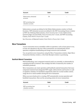 Standard Costing    4-37
Account Debit Credit
Subinventory elemental
accounts
XX -
WIP accounting class
valuation accounts
- XX
Subinventory accounts are defined in the Define Subinventories window in Oracle
Inventory. WIP elemental accounts are defined in the WIP Accounting Classes window
in WIP. See: Defining Subinventories, Oracle Inventory User's Guide, Subinventory
General Ledger Account Fields, Oracle Inventory User's Guide, and WIP Accounting
Classes, Oracle Work in Process User's Guide.
See: Overview of Material Control, Oracle Work in Process User's Guide
Move Transactions
A move transaction moves assemblies within an operation, such as from queue to run,
or from one operation to the next. Move transactions can automatically launch
operation completion backflushing and charge resources and overheads.
You can perform move transactions using the Move Transactions window, Open Move
Transaction Interface window, or the Enter Receipts window in purchasing.
Backflush Material Transactions
With backflushing, issue component material used in an assembly or subassembly by
exploding the bills of material. Then multiply the bills of material by the number of
assemblies produced.
Move transactions can create operation pull backflush material transactions that issue
component material from designated WIP supply subinventories and locators to a job
or repetitive schedule. For backflush components under lot or serial number control,
assign the lot or serial numbers during the move transaction.
When you move backward in a routing, WIP automatically reverses operation pull
backflush transactions. Here are the accounting entries for move transactions:
Account Debit Credit
WIP accounting class
valuation accounts
XX -
 