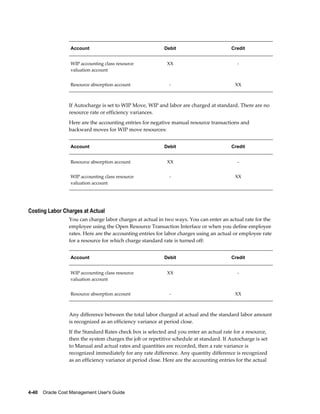 4-40    Oracle Cost Management User's Guide
Account Debit Credit
WIP accounting class resource
valuation account
XX -
Resource absorption account - XX
If Autocharge is set to WIP Move, WIP and labor are charged at standard. There are no
resource rate or efficiency variances.
Here are the accounting entries for negative manual resource transactions and
backward moves for WIP move resources:
Account Debit Credit
Resource absorption account XX -
WIP accounting class resource
valuation account
- XX
Costing Labor Charges at Actual
You can charge labor charges at actual in two ways. You can enter an actual rate for the
employee using the Open Resource Transaction Interface or when you define employee
rates. Here are the accounting entries for labor charges using an actual or employee rate
for a resource for which charge standard rate is turned off:
Account Debit Credit
WIP accounting class resource
valuation account
XX -
Resource absorption account - XX
Any difference between the total labor charged at actual and the standard labor amount
is recognized as an efficiency variance at period close.
If the Standard Rates check box is selected and you enter an actual rate for a resource,
then the system charges the job or repetitive schedule at standard. If Autocharge is set
to Manual and actual rates and quantities are recorded, then a rate variance is
recognized immediately for any rate difference. Any quantity difference is recognized
as an efficiency variance at period close. Here are the accounting entries for the actual
 