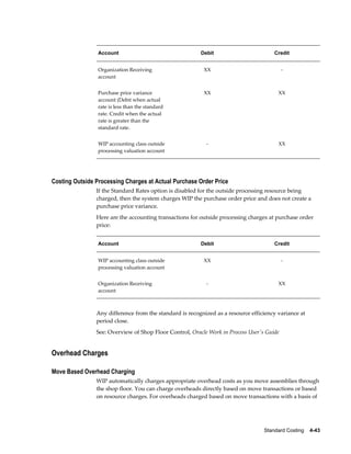 Standard Costing    4-43
Account Debit Credit
Organization Receiving
account
XX -
Purchase price variance
account (Debit when actual
rate is less than the standard
rate. Credit when the actual
rate is greater than the
standard rate.
XX XX
WIP accounting class outside
processing valuation account
- XX
Costing Outside Processing Charges at Actual Purchase Order Price
If the Standard Rates option is disabled for the outside processing resource being
charged, then the system charges WIP the purchase order price and does not create a
purchase price variance.
Here are the accounting transactions for outside processing charges at purchase order
price:
Account Debit Credit
WIP accounting class outside
processing valuation account
XX -
Organization Receiving
account
- XX
Any difference from the standard is recognized as a resource efficiency variance at
period close.
See: Overview of Shop Floor Control, Oracle Work in Process User's Guide
Overhead Charges
Move Based Overhead Charging
WIP automatically charges appropriate overhead costs as you move assemblies through
the shop floor. You can charge overheads directly based on move transactions or based
on resource charges. For overheads charged based on move transactions with a basis of
 