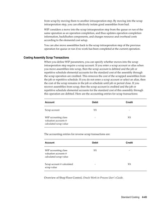 Standard Costing    4-45
from scrap by moving them to another intraoperation step. By moving into the scrap
intraoperation step, you can effectively isolate good assemblies from bad.
WIP considers a move into the scrap intraoperation step from the queue or run of the
same operation as an operation completion, and thus updates operation completion
information, backflushes components, and charges resource and overhead costs
according to the elemental cost setup.
You can also move assemblies back to the scrap intraoperation step of the previous
operation for queue or run if no work has been completed at the current operation.
Costing Assembly Scrap Transactions
When you define WIP parameters, you can specify whether moves into the scrap
intraoperation step require a scrap account. If you enter a scrap account or alias when
you move assemblies into scrap, then the scrap account is debited and the job or
repetitive schedule elemental accounts for the standard cost of the assembly through
the scrap operation are credited. This removes the cost of the scrapped assemblies from
the job or repetitive schedule. If you do not enter a scrap account or select an alias, then
the cost of the scrap remains in the job or schedule until job or period close. If you
recover assemblies from scrap, then the scrap account is credited and the job or
repetitive schedule elemental accounts for the standard cost of this assembly through
this operation are debited. Here are the accounting entries for scrap transactions:
Account Debit Credit
Scrap account XX -
WIP accounting class
valuation accounts @
calculated scrap value
- XX
The accounting entries for reverse scrap transactions are:
Account Debit Credit
WIP accounting class
valuation accounts @
calculated scrap value
XX -
Scrap account @ calculated
scrap value
- XX
Overview of Shop Floor Control, Oracle Work in Process User's Guide.
 