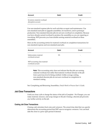 Standard Costing    4-47
Account Debit Credit
Inventory material overhead
absorption account
- XX
Use non-standard expense jobs for such activities as repair and maintenance. Use
non-standard asset jobs to upgrade assemblies, for teardown, and to prototype
production. Non-standard discrete jobs do not earn overhead on completion. Because
you have already earned overhead to produce the assemblies as you are repairing or
reworking, WIP prevents you from double earning material overhead on these
assemblies.
Here are the accounting entries for material overhead on completion transactions for
non-standard expense and non-standard asset jobs:
Account Debit Credit
Subinventory material
overhead account
XX -
WIP accounting class material
overhead account
- XX
Note: This accounting entry does not indicate that the jobs are earning
material overhead, but rather that material overhead already in the job
from a previous level is being credited. Unlike average costing,
non-standard discrete jobs do not earn overhead on completion in
standard costing.
See: Completing and Returning Assemblies, Oracle Work in Process User's Guide.
Job Close Transactions
Until you close a job or change the status of the job to Complete - No Charges, you can
make material, resource, and scrap charges to the job. Closing a discrete job prevents
any further activity on the job.
Costing Job Close Transactions
Closing a job calculates final costs and variances. The actual close date that you specify
determines the accounting period that WIP uses to recognize variances. You can back
date the close to a prior open period if desired.
 