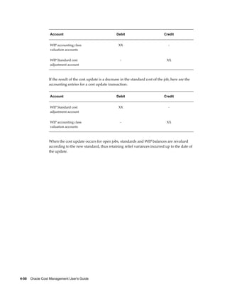 4-50    Oracle Cost Management User's Guide
Account Debit Credit
WIP accounting class
valuation accounts
XX -
WIP Standard cost
adjustment account
- XX
If the result of the cost update is a decrease in the standard cost of the job, here are the
accounting entries for a cost update transaction:
Account Debit Credit
WIP Standard cost
adjustment account
XX -
WIP accounting class
valuation accounts
- XX
When the cost update occurs for open jobs, standards and WIP balances are revalued
according to the new standard, thus retaining relief variances incurred up to the date of
the update.
 