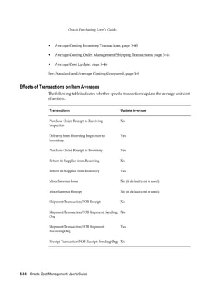 5-34    Oracle Cost Management User's Guide
Oracle Purchasing User's Guide.
• Average Costing Inventory Transactions, page 5-40
• Average Costing Order Management/Shipping Transactions, page 5-44
• Average Cost Update, page 5-46
See: Standard and Average Costing Compared, page 1-8
Effects of Transactions on Item Averages
The following table indicates whether specific transactions update the average unit cost
of an item.
Transactions Update Average
Purchase Order Receipt to Receiving
Inspection
No
Delivery from Receiving Inspection to
Inventory
Yes
Purchase Order Receipt to Inventory Yes
Return to Supplier from Receiving No
Return to Supplier from Inventory Yes
Miscellaneous Issue No (if default cost is used)
Miscellaneous Receipt No (if default cost is used)
Shipment Transaction/FOB Receipt No
Shipment Transaction/FOB Shipment: Sending
Org
No
Shipment Transaction/FOB Shipment:
Receiving Org
Yes
Receipt Transaction/FOB Receipt: Sending Org No
 