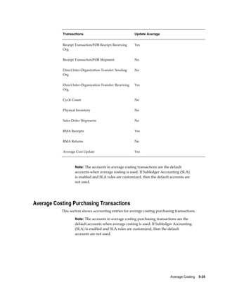 Average Costing    5-35
Transactions Update Average
Receipt Transaction/FOB Receipt: Receiving
Org
Yes
Receipt Transaction/FOB Shipment No
Direct Inter-Organization Transfer: Sending
Org
No
Direct Inter-Organization Transfer: Receiving
Org
Yes
Cycle Count No
Physical Inventory No
Sales Order Shipments No
RMA Receipts Yes
RMA Returns No
Average Cost Update Yes
Note: The accounts in average costing transactions are the default
accounts when average costing is used. If Subledger Accounting (SLA)
is enabled and SLA rules are customized, then the default accounts are
not used.
Average Costing Purchasing Transactions
This section shows accounting entries for average costing purchasing transactions.
Note: The accounts in average costing purchasing transactions are the
default accounts when average costing is used. If Subledger Accounting
(SLA) is enabled and SLA rules are customized, then the default
accounts are not used.
 