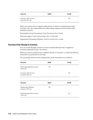 5-38    Oracle Cost Management User's Guide
Account Debit Credit
Inventory A/P Accrual
account @ PO cost
- XX
When you receive into an expense subinventory or receive an expense (non-asset)
inventory item, the system debits the subinventory expense account instead of the
valuation accounts.
Entering Receiving Transactions, Oracle Purchasing User's Guide,
Defining Ledgers, Oracle General Ledger User's Guide and
Organization Parameters Window, Oracle Inventory User's Guide.
Purchase Order Receipt to Inventory
You can use the Receipts window to receive material directly from a supplier to
inventory (destination type = inventory).
When you receive material from a supplier directly to inventory, a receipt and delivery
transaction are performed in one step.
The accounting entries for the receipt portion of the transaction are as follows:
Account Debit Credit
Receiving Inspection account
@ PO cost
XX -
Inventory A/P Accrual
account @ PO cost
- XX
Account Debit Credit
Organization Material
account @ PO cost
XX -
Receiving Inspection account
@ PO cost
- XX
 