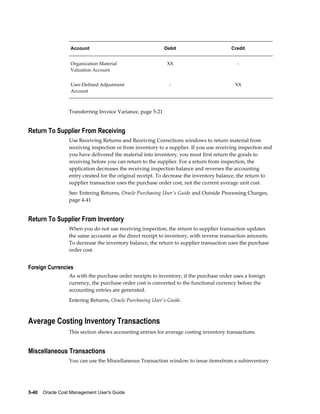5-40    Oracle Cost Management User's Guide
Account Debit Credit
Organization Material
Valuation Account
XX -
User-Defined Adjustment
Account
- XX
Transferring Invoice Variance, page 5-21
Return To Supplier From Receiving
Use Receiving Returns and Receiving Corrections windows to return material from
receiving inspection or from inventory to a supplier. If you use receiving inspection and
you have delivered the material into inventory, you must first return the goods to
receiving before you can return to the supplier. For a return from inspection, the
application decreases the receiving inspection balance and reverses the accounting
entry created for the original receipt. To decrease the inventory balance, the return to
supplier transaction uses the purchase order cost, not the current average unit cost.
See: Entering Returns, Oracle Purchasing User's Guide and Outside Processing Charges,
page 4-41
Return To Supplier From Inventory
When you do not use receiving inspection, the return to supplier transaction updates
the same accounts as the direct receipt to inventory, with reverse transaction amounts.
To decrease the inventory balance, the return to supplier transaction uses the purchase
order cost.
Foreign Currencies
As with the purchase order receipts to inventory, if the purchase order uses a foreign
currency, the purchase order cost is converted to the functional currency before the
accounting entries are generated.
Entering Returns, Oracle Purchasing User's Guide.
Average Costing Inventory Transactions
This section shows accounting entries for average costing inventory transactions.
Miscellaneous Transactions
You can use the Miscellaneous Transaction window to issue itemsfrom a subinventory
 
