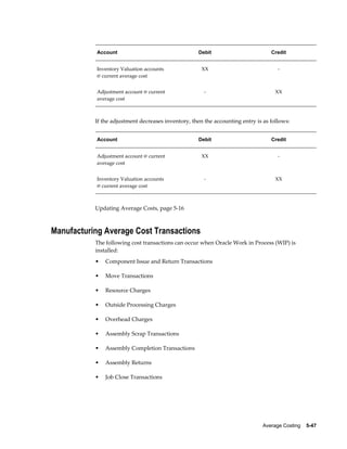 Average Costing    5-47
Account Debit Credit
Inventory Valuation accounts
@ current average cost
XX -
Adjustment account @ current
average cost
- XX
If the adjustment decreases inventory, then the accounting entry is as follows:
Account Debit Credit
Adjustment account @ current
average cost
XX -
Inventory Valuation accounts
@ current average cost
- XX
Updating Average Costs, page 5-16
Manufacturing Average Cost Transactions
The following cost transactions can occur when Oracle Work in Process (WIP) is
installed:
• Component Issue and Return Transactions
• Move Transactions
• Resource Charges
• Outside Processing Charges
• Overhead Charges
• Assembly Scrap Transactions
• Assembly Completion Transactions
• Assembly Returns
• Job Close Transactions
 