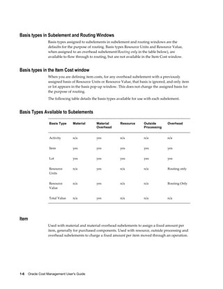 1-6    Oracle Cost Management User's Guide
Basis types in Subelement and Routing Windows
Basis types assigned to subelements in subelement and routing windows are the
defaults for the purpose of routing. Basis types Resource Units and Resource Value,
when assigned to an overhead subelement(Routing only in the table below), are
available to flow through to routing, but are not available in the Item Cost window.
Basis types in the Item Cost window
When you are defining item costs, for any overhead subelement with a previously
assigned basis of Resource Units or Resource Value, that basis is ignored, and only item
or lot appears in the basis pop-up window. This does not change the assigned basis for
the purpose of routing.
The following table details the basis types available for use with each subelement.
Basis Types Available to Subelements
Basis Type Material Material
Overhead
Resource Outside
Processing
Overhead
Activity n/a yes n/a n/a n/a
Item yes yes yes yes yes
Lot yes yes yes yes yes
Resource
Units
n/a yes n/a n/a Routing only
Resource
Value
n/a yes n/a n/a Routing Only
Total Value n/a yes n/a n/a n/a
Item
Used with material and material overhead subelements to assign a fixed amount per
item, generally for purchased components. Used with resource, outside processing and
overhead subelements to charge a fixed amount per item moved through an operation.
 