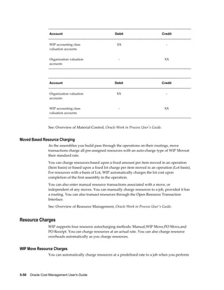 5-50    Oracle Cost Management User's Guide
Account Debit Credit
WIP accounting class
valuation accounts
XX -
Organization valuation
accounts
- XX
Account Debit Credit
Organization valuation
accounts
XX -
WIP accounting class
valuation accounts
- XX
See: Overview of Material Control, Oracle Work in Process User's Guide.
Moved Based Resource Charging
As the assemblies you build pass through the operations on their routings, move
transactions charge all pre-assigned resources with an auto-charge type of WIP Moveat
their standard rate.
You can charge resources based upon a fixed amount per item moved in an operation
(Item basis) or based upon a fixed lot charge per item moved in an operation (Lot basis).
For resources with a basis of Lot, WIP automatically charges the lot cost upon
completion of the first assembly in the operation.
You can also enter manual resource transactions associated with a move, or
independent of any moves. You can manually charge resources to a job, provided it has
a routing. You can also transact resources through the Open Resource Transaction
Interface.
See: Overview of Resource Management, Oracle Work in Process User's Guide.
Resource Charges
WIP supports four resource autocharging methods: Manual,WIP Move,PO Move,and
PO Receipt. You can charge resources at an actual rate. You can also charge resource
overheads automatically as you charge resources.
WIP Move Resource Charges
You can automatically charge resources at a predefined rate to a job when you perform
 