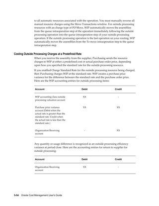5-54    Oracle Cost Management User's Guide
to all automatic resources associated with the operation. You must manually reverse all
manual resource charges using the Move Transactions window. For outside processing
resources with an charge type of PO Move, WIP automatically moves the assemblies
from the queue intraoperation step of the operation immediately following the outside
processing operation into the queue intraoperation step of your outside processing
operation. If the outside processing operation is the last operation on your routing, WIP
automatically moves the assemblies from the To move intraoperation step to the queue
intraoperation step.
Costing Outside Processing Charges at a Predefined Rate
When you receive the assembly from the supplier, Purchasing sends the resource
charges to WIP at either a predefined cost or actual purchase order price, depending
upon how you specified the standard rate for the outside processing resource.
If you enabled Charge Standard Rate for the outside processing resource being charged,
then Purchasing charges WIP at the standard rate. WIP creates a purchase price
variance for the difference between the standard rate and the purchase order price.
Here are the WIP accounting entries for outside processing items:
Account Debit Credit
WIP accounting class outside
processing valuation account
XX -
Purchase price variance
account (Debit when the
actual rate is greater than the
standard rate. Credit when
the actual rate is less than the
standard rate.)
XX XX
Organization Receiving
account
- XX
Any quantity or usage difference is recognized as an outside processing efficiency
variance at period close. Here are the accounting entries for return to supplier for
outside processing:
Account Debit Credit
Organization Receiving
account
XX -
 