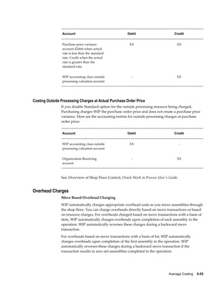 Average Costing    5-55
Account Debit Credit
Purchase price variance
account (Debit when actual
rate is less than the standard
rate. Credit when the actual
rate is greater than the
standard rate.
XX XX
WIP accounting class outside
processing valuation account
- XX
Costing Outside Processing Charges at Actual Purchase Order Price
If you disable Standard option for the outside processing resource being charged,
Purchasing charges WIP the purchase order price and does not create a purchase price
variance. Here are the accounting entries for outside processing charges at purchase
order price:
Account Debit Credit
WIP accounting class outside
processing valuation account
XX -
Organization Receiving
account
- XX
See: Overview of Shop Floor Control, Oracle Work in Process User's Guide.
Overhead Charges
Move Based Overhead Charging
WIP automatically charges appropriate overhead costs as you move assemblies through
the shop floor. You can charge overheads directly based on move transactions or based
on resource charges. For overheads charged based on move transactions with a basis of
item, WIP automatically charges overheads upon completion of each assembly in the
operation. WIP automatically reverses these charges during a backward move
transaction.
For overheads based on move transactions with a basis of lot, WIP automatically
charges overheads upon completion of the first assembly in the operation. WIP
automatically reverses these charges during a backward move transaction if the
transaction results in zero net assemblies completed in the operation.
 
