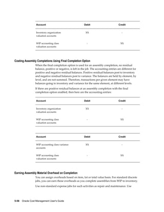 5-58    Oracle Cost Management User's Guide
Account Debit Credit
Inventory organization
valuation accounts
XX -
WIP accounting class
valuation accounts
- XX
Costing Assembly Completions Using Final Completion Option
When the final completion option is used for an assembly completion, no residual
balance, positive or negative, is left in the job. The accounting entries are different for
positive and negative residual balances. Positive residual balances post to inventory
and negative residual balances post to variance. The balances are held by element, by
level, and are not summed. Therefore, transactions per given element may have
balances going to inventory and variance for the same element, at different levels.
If there are positive residual balances at an assembly completion with the final
completion option enabled, then here are the accounting entries:
Account Debit Credit
Inventory organization
valuation accounts
XX -
WIP accounting class
valuation accounts
- XX
Account Debit Credit
WIP accounting class variance
accounts
XX -
WIP accounting class
valuation accounts
- XX
Earning Assembly Material Overhead on Completion
You can assign overheads based on item, lot or total value basis. For standard discrete
jobs, you can earn these overheads as you complete assemblies from WIP to inventory.
Use non-standard expense jobs for such activities as repair and maintenance. Use
 