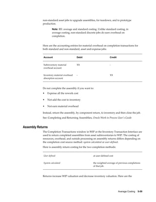 Average Costing    5-59
non-standard asset jobs to upgrade assemblies, for teardown, and to prototype
production.
Note: RE: average and standard costing. Unlike standard costing, in
average costing, non-standard discrete jobs do earn overhead on
completion.
Here are the accounting entries for material overhead on completion transactions for
both standard and non-standard, asset and expense jobs:
Account Debit Credit
Subinventory material
overhead account
XX -
Inventory material overhead
absorption account
- XX
Do not complete the assembly if you want to:
• Expense all the rework cost
• Not add the cost to inventory
• Not earn material overhead
Instead, return the assembly, by component return, to inventory and then close the job.
See: Completing and Returning Assemblies, Oracle Work in Process User's Guide
Assembly Returns
The Completion Transactions window in WIP or the Inventory Transaction Interface are
used to return completed assemblies from asset subinventories to WIP. The costing of
resources, overhead, and outside processing on assembly returns differs depending on
the completion cost source method: system calculated or user-defined.
Here is assembly return costing for the two completion methods:
User defined at user-defined cost
System calculated the weighted average of previous completions
of that job.
Returns increase WIP valuation and decrease inventory valuation. Here are the
 