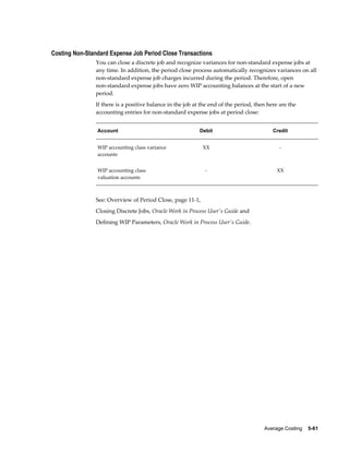 Average Costing    5-61
Costing Non-Standard Expense Job Period Close Transactions
You can close a discrete job and recognize variances for non-standard expense jobs at
any time. In addition, the period close process automatically recognizes variances on all
non-standard expense job charges incurred during the period. Therefore, open
non-standard expense jobs have zero WIP accounting balances at the start of a new
period.
If there is a positive balance in the job at the end of the period, then here are the
accounting entries for non-standard expense jobs at period close:
Account Debit Credit
WIP accounting class variance
accounts
XX -
WIP accounting class
valuation accounts
- XX
See: Overview of Period Close, page 11-1,
Closing Discrete Jobs, Oracle Work in Process User's Guide and
Defining WIP Parameters, Oracle Work in Process User's Guide.
 