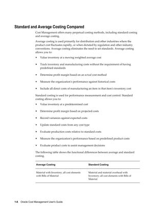 1-8    Oracle Cost Management User's Guide
Standard and Average Costing Compared
Cost Management offers many perpetual costing methods, including standard costing
and average costing.
Average costing is used primarily for distribution and other industries where the
product cost fluctuates rapidly, or when dictated by regulation and other industry
conventions. Average costing eliminates the need to set standards. Average costing
allows you to:
• Value inventory at a moving weighted average cost
• Track inventory and manufacturing costs without the requirement of having
predefined standards
• Determine profit margin based on an actual cost method
• Measure the organization's performance against historical costs
• Include all direct costs of manufacturing an item in that item's inventory cost
Standard costing is used for performance measurement and cost control. Standard
costing allows you to:
• Value inventory at a predetermined cost
• Determine profit margin based on projected costs
• Record variances against expected costs
• Update standard costs from any cost type
• Evaluate production costs relative to standard costs
• Measure the organization's performance based on predefined product costs
• Evaluate product costs to assist management decisions
The following table shows the functional differences between average and standard
costing.
Average Costing Standard Costing
Material with Inventory; all cost elements
with Bills of Material
Material and material overhead with
Inventory; all cost elements with Bills of
Material
 