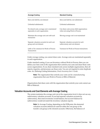 Cost Management Overview    1-9
Average Costing Standard Costing
Item costs held by cost element Item costs held by cost subelement
Unlimited subelements Unlimited subelements
No shared costs; average cost is maintained
separately in each organization
Can share costs across child organizations
when not using Work in Process
Maintains the average unit cost with each
transaction
Moving average cost is not maintained
Separate valuation accounts for each cost
group and cost element
Separate valuation accounts for each
subinventory and cost element
Little or No variances for Work in Process
Transactions
Variances for Work in Process transactions
Under average costing, you cannot share costs. Average costs are maintained separately
in each organization.
Under standard costing, if you use Inventory without Work in Process, then you can
define your item costs in the organization that controls your costs and share those costs
across organizations. If you share standard costs across multiple organizations, then all
reports, inquiries, and processes use those costs. You are not required to enter duplicate
costs. See: Defining Costing Information, Oracle Inventory User's Guide.
Note: The organization that controls your costs can be a manufacturing
organization that uses Work in Process or Bills of Material.
Organizations that share costs with the organization that controls your costs cannot use
Bills of Material.
Valuation Accounts and Cost Elements with Average Costing
The system maintains the average unit cost at the organization level; it does not use any
subinventory valuation accounts. If you had separate valuation accounts by
subinventory, then total inventories would balance, but account balances by
subinventory would not match the inventory valuation reports.
Note: In Average Costing, depending on the FOB point, the elemental
valuation accounts defined are used for either the cost group or the
transfer cost group as the intransit accounts. Otherwise, the balances of
 