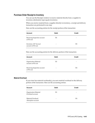 FIFO and LIFO Costing    6-45
Purchase Order Receipt to Inventory
You can use the Receipts window to receive material directly from a supplier to
inventory (destination type equals inventory).
When you receive material from a supplier directly to inventory, a receipt and delivery
transaction are performed in one step.
Here are the accounting entries for the receipt portion of the transaction:
Account Debit Credit
Receiving Inspection account
at PO cost
XX -
Inventory A/P Accrual
account at PO cost
- XX
Here are the accounting entries for the delivery portion of the transaction:
Account Debit Credit
Organization Material
account at PO cost
XX -
Receiving Inspection account
at PO cost
- XX
Material Overhead
If your item has material overhead(s), you earn material overhead on the delivery
portion of the transaction. Here are the accounting entries:
Account Debit Credit
Organization Material
Overhead account
XX -
Material Overhead
Absorption account
- XX
 