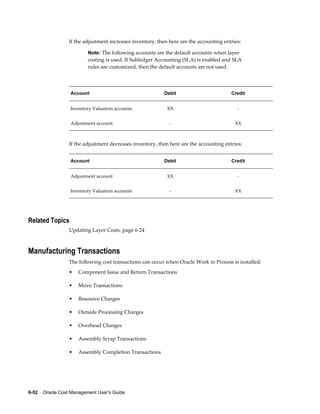 6-52    Oracle Cost Management User's Guide
If the adjustment increases inventory, then here are the accounting entries:
Note: The following accounts are the default accounts when layer
costing is used. If Subledger Accounting (SLA) is enabled and SLA
rules are customized, then the default accounts are not used.
Account Debit Credit
Inventory Valuation accounts XX -
Adjustment account - XX
If the adjustment decreases inventory, then here are the accounting entries:
Account Debit Credit
Adjustment account XX -
Inventory Valuation accounts - XX
Related Topics
Updating Layer Costs, page 6-24
Manufacturing Transactions
The following cost transactions can occur when Oracle Work in Process is installed:
• Component Issue and Return Transactions
• Move Transactions
• Resource Charges
• Outside Processing Charges
• Overhead Charges
• Assembly Scrap Transactions
• Assembly Completion Transactions
 