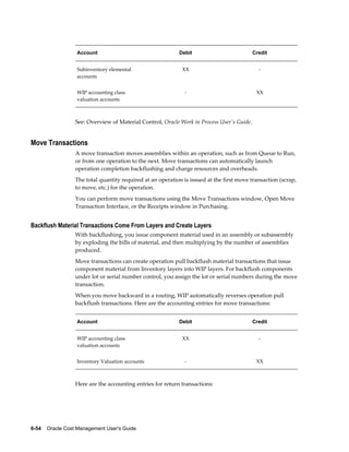 6-54    Oracle Cost Management User's Guide
Account Debit Credit
Subinventory elemental
accounts
XX -
WIP accounting class
valuation accounts
- XX
See: Overview of Material Control, Oracle Work in Process User's Guide.
Move Transactions
A move transaction moves assemblies within an operation, such as from Queue to Run,
or from one operation to the next. Move transactions can automatically launch
operation completion backflushing and charge resources and overheads.
The total quantity required at an operation is issued at the first move transaction (scrap,
to move, etc.) for the operation.
You can perform move transactions using the Move Transactions window, Open Move
Transaction Interface, or the Receipts window in Purchasing.
Backflush Material Transactions Come From Layers and Create Layers
With backflushing, you issue component material used in an assembly or subassembly
by exploding the bills of material, and then multiplying by the number of assemblies
produced.
Move transactions can create operation pull backflush material transactions that issue
component material from Inventory layers into WIP layers. For backflush components
under lot or serial number control, you assign the lot or serial numbers during the move
transaction.
When you move backward in a routing, WIP automatically reverses operation pull
backflush transactions. Here are the accounting entries for move transactions:
Account Debit Credit
WIP accounting class
valuation accounts
XX -
Inventory Valuation accounts - XX
Here are the accounting entries for return transactions:
 