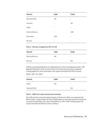 Revenue and COGS Matching    7-9
Account Debit Credit
Deferred COGS 500 -
Inventory - 500
COGS - -
Deferred Revenue - 1000
Receivables 1000 -
Revenue - -
Time 2 – Revenue recognized at 50% in A/R
Account Debit Credit
Deferred Revenue 500 -
Revenue - 500
COGS accounting distributions are adjusted based on the total shipped quantity. A/R
flags that 50 percent of the revenue for the 10 invoiced units has been recognized.
Costing applies the same percentage to the regular and deferred COGS accounts.
COGS = 500 * .50 = $250
Account Debit Credit
COGS 250 -
Deferred COGS - 250
Time 3 – RMA for 2 units received into inventory
The A/R earned revenue percentage remains at 50 percent. When accounting for the
RMA receipt, costing reduces the total COGS balance so that the proportion of deferred
to earned is maintained. The value of the RMA is 2 x $50 = $100. Costing adjusts the
earned and deferred COGS accounts as follows:
 