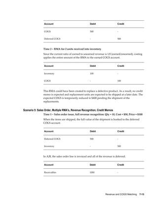 Revenue and COGS Matching    7-13
Account Debit Credit
COGS 500 -
Deferred COGS - 500
Time 2 – RMA for 2 units received into inventory
Since the current ratio of earned to unearned revenue is 1/0 (earned/unearned), costing
applies the entire amount of the RMA to the earned COGS account.
Account Debit Credit
Inventory 100 -
COGS - 100
This RMA could have been created to replace a defective product. As a result, no credit
memo is expected and replacement units are expected to be shipped at a later date. The
expected COGS is temporarily reduced to $400 pending the shipment of the
replacements.
Scenario 5: Sales Order, Multiple RMA's, Revenue Recognition, Credit Memos
Time 1 – Sales order issue, full revenue recognition: Qty = 10, Cost = $50, Price = $100
When the items are shipped, the full value of the shipment is booked to the deferred
COGS account.
Account Debit Credit
Deferred COGS 500 -
Inventory - 500
In A/R, the sales order line is invoiced and all of the revenue is deferred.
Account Debit Credit
Receivables 1000 -
 