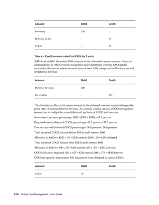 7-20    Oracle Cost Management User's Guide
Account Debit Credit
Inventory 100 -
Deferred COGS - 50
COGS - 50
Time 6 – Credit memo created for RMA for 2 units
A/R elects to debit the entire RMA amount in the deferred revenue account. Contract
contingencies or other revenue recognition rules determine whether RMA/credit
memos for shipments whose revenue has not been fully recognized will reduce earned
or deferred revenue.
Account Debit Credit
Deferred Revenue 200 -
Receivables - 200
The allocation of the credit memo amount to the deferred revenue account changes the
prior ratio of earned/deferred revenue. As a result, costing creates a COGS recognition
transaction to realign the earned/deferred portions of COGS and revenue.
New earned revenue percentage: $500 / ($500 + $300) = 62.5 percent
Required earned/deferred COGS percentages: 62.5 percent / 37.5 percent
Previous earned/deferred COGS percentages: 50.0 percent / 50.0 percent
Total expected COGS balance before RMA/credit memo: $500
Allocated as follows: $500 x .50 = $250 earned, $500 x .50 = $250 deferred
Total expected COGS balance after RMA/credit memo: $400
Allocated as follows: 400 x .50 = $200 earned, 400 x .500 = $200 deferred
COGS allocation required: 400 x .625 = $250 earned, 400 x .375 = $150 deferred
COGS recognition transaction: $50 adjustment from deferred to earned COGS
Account Debit Credit
COGS 50 -
 