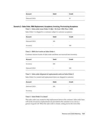 Revenue and COGS Matching    7-21
Account Debit Credit
Deferred COGS - 50
Scenario 2 - Sales Order, RMA Replacement, Acceptance, Invoicing, Pre-invoicing Acceptance
Time 1 – Sales order issue Order #1: Qty = 10, Cost = $50, Price = $100
Sales Order 1 is shipped to a customer subject to customer acceptance.
Account Debit Credit
Deferred COGS 500 -
Inventory - 500
Time 2 – RMA for 4 units on Sales Order 1
Customer returns 4 units of sales order and these are received into inventory.
Account Debit Credit
Inventory 200 -
Deferred COGS - 200
Time 3 – Sales order shipment of replacements units on Sales Order 2
Sales Order 2 is created and replacement items are shipped to customer.
Account Debit Credit
Deferred COGS 200 -
Inventory - 200
Time 4 – Sales Order 2 is closed
This sales order was created to ship replacement items to the customer. Sales order lines
will not be invoiced as replacements are provided to the customer at no cost as a
gesture of good will. When the sales order is closed, costing moves the cost of the
 