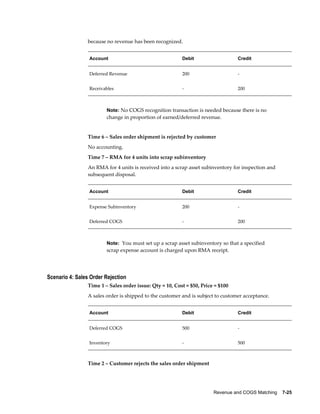 Revenue and COGS Matching    7-25
because no revenue has been recognized.
Account Debit Credit
Deferred Revenue 200 -
Receivables - 200
Note: No COGS recognition transaction is needed because there is no
change in proportion of earned/deferred revenue.
Time 6 – Sales order shipment is rejected by customer
No accounting.
Time 7 – RMA for 4 units into scrap subinventory
An RMA for 4 units is received into a scrap asset subinventory for inspection and
subsequent disposal.
Account Debit Credit
Expense Subinventory 200 -
Deferred COGS - 200
Note: You must set up a scrap asset subinventory so that a specified
scrap expense account is charged upon RMA receipt.
Scenario 4: Sales Order Rejection
Time 1 – Sales order issue: Qty = 10, Cost = $50, Price = $100
A sales order is shipped to the customer and is subject to customer acceptance.
Account Debit Credit
Deferred COGS 500 -
Inventory - 500
Time 2 – Customer rejects the sales order shipment
 