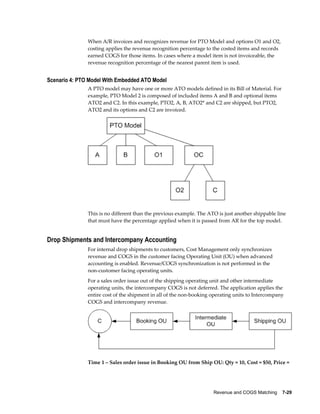 Revenue and COGS Matching    7-29
When A/R invoices and recognizes revenue for PTO Model and options O1 and O2,
costing applies the revenue recognition percentage to the costed items and records
earned COGS for those items. In cases where a model item is not invoiceable, the
revenue recognition percentage of the nearest parent item is used.
Scenario 4: PTO Model With Embedded ATO Model
A PTO model may have one or more ATO models defined in its Bill of Material. For
example, PTO Model 2 is composed of included items A and B and optional items
ATO2 and C2. In this example, PTO2, A, B, ATO2* and C2 are shipped, but PTO2,
ATO2 and its options and C2 are invoiced.
This is no different than the previous example. The ATO is just another shippable line
that must have the percentage applied when it is passed from AR for the top model.
Drop Shipments and Intercompany Accounting
For internal drop shipments to customers, Cost Management only synchronizes
revenue and COGS in the customer facing Operating Unit (OU) when advanced
accounting is enabled. Revenue/COGS synchronization is not performed in the
non-customer facing operating units.
For a sales order issue out of the shipping operating unit and other intermediate
operating units, the intercompany COGS is not deferred. The application applies the
entire cost of the shipment in all of the non-booking operating units to Intercompany
COGS and intercompany revenue.
Time 1 – Sales order issue in Booking OU from Ship OU: Qty = 10, Cost = $50, Price =
 