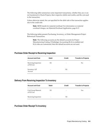 Project Manufacturing Costing    8-9
The following table summarizes some important transactions, whether they are or are
not transferred to Oracle Projects, their respective debits and credits, and the cost used
in the transaction:
Unless otherwise stated, the cost specified for the debit side of the transaction applies
also to the credit side.
Note: MOH stands for material overhead. For information on material
overhead charges, see Material Overhead Application, page 8-17.
The following tables present Purchasing, Inventory, or Order Management Project
Referenced Transactions.
Note: The following accounts are the default accounts for Project
Manufacturing Costing. If Subledger Accounting (SLA) is enabled and
SLA rules are customized, then the default accounts are not used.
Purchase Order Receipt to Receiving Inspection
Account and Cost Debit Credit Transfer to Projects
Receiving Inspection
at PO Cost
XX - No
Inventory A/P
Accrual
- XX
Delivery From Receiving Inspection To Inventory
Account and Cost Debit Credit Transfer to Projects
Cost Group Material
at PO Cost
XX - Yes
Receiving Inspection - XX
Purchase Order Receipt To Inventory
 