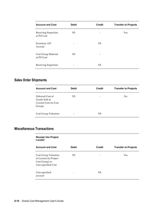 8-10    Oracle Cost Management User's Guide
Account and Cost Debit Credit Transfer to Projects
Receiving Inspection
at PO Cost
XX - Yes
Inventory A/P
Accrual
- XX
Cost Group Material
at PO Cost
XX -
Receiving Inspection - XX
Sales Order Shipments
Account and Cost Debit Credit Transfer to Projects
Deferred Cost of
Goods Sold at
Current Cost (in Cost
Group)
XX - No
Cost Group Valuation - XX
Miscellaneous Transactions
Receipt into Project
Locator
Account and Cost Debit Credit Transfer to Projects
Cost Group Valuation
at Current (in Project
Cost Group) or
User-specified Cost
XX - Yes
User-specified
account
- XX
 