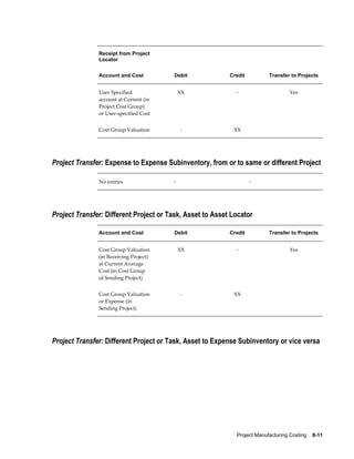 Project Manufacturing Costing    8-11
Receipt from Project
Locator
   
Account and Cost Debit Credit Transfer to Projects
User Specified
account at Current (in
Project Cost Group)
or User-specified Cost
XX - Yes
Cost Group Valuation - XX
Project Transfer: Expense to Expense Subinventory, from or to same or different Project
No entries - -
Project Transfer: Different Project or Task, Asset to Asset Locator
Account and Cost Debit Credit Transfer to Projects
Cost Group Valuation
(in Receiving Project)
at Current Average
Cost (in Cost Group
of Sending Project)
XX - Yes
Cost Group Valuation
or Expense (in
Sending Project)
- XX
Project Transfer: Different Project or Task, Asset to Expense Subinventory or vice versa
 