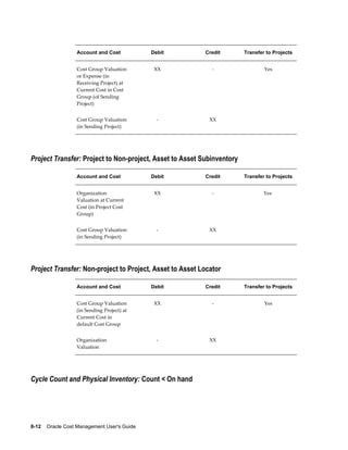 8-12    Oracle Cost Management User's Guide
Account and Cost Debit Credit Transfer to Projects
Cost Group Valuation
or Expense (in
Receiving Project) at
Current Cost in Cost
Group (of Sending
Project)
XX - Yes
Cost Group Valuation
(in Sending Project)
- XX
Project Transfer: Project to Non-project, Asset to Asset Subinventory
Account and Cost Debit Credit Transfer to Projects
Organization
Valuation at Current
Cost (in Project Cost
Group)
XX - Yes
Cost Group Valuation
(in Sending Project)
- XX
Project Transfer: Non-project to Project, Asset to Asset Locator
Account and Cost Debit Credit Transfer to Projects
Cost Group Valuation
(in Sending Project) at
Current Cost in
default Cost Group
XX - Yes
Organization
Valuation
- XX
Cycle Count and Physical Inventory: Count < On hand
 