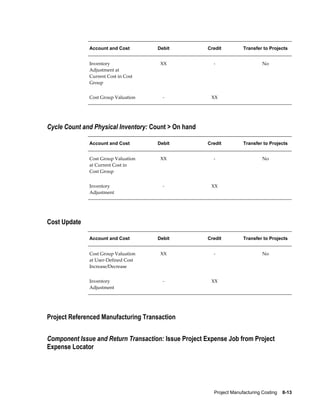 Project Manufacturing Costing    8-13
Account and Cost Debit Credit Transfer to Projects
Inventory
Adjustment at
Current Cost in Cost
Group
XX - No
Cost Group Valuation - XX
Cycle Count and Physical Inventory: Count > On hand
Account and Cost Debit Credit Transfer to Projects
Cost Group Valuation
at Current Cost in
Cost Group
XX - No
Inventory
Adjustment
- XX
Cost Update
Account and Cost Debit Credit Transfer to Projects
Cost Group Valuation
at User-Defined Cost
Increase/Decrease
XX - No
Inventory
Adjustment
- XX
Project Referenced Manufacturing Transaction
Component Issue and Return Transaction: Issue Project Expense Job from Project
Expense Locator
 