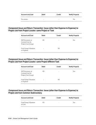 8-14    Oracle Cost Management User's Guide
Account and Cost Debit Credit Notify Projects
No entries - - No
Component Issue and Return Transaction: Issue (other than Expense to Expense) to
Project Job from Project Locator; same Project or Task
Account and Cost Debit Credit Notify Projects
WIP Inventory at
Current Cost (in
Project Cost Group)
XX - No
Cost Group Valuation
or Expense
- XX
Component Issue and Return Transaction: Issue (other than Expense to Expense) to
Project Job from Project Locator; same Project different Task
Account and Cost Debit Credit Notify Projects
WIP Inventory at
Current Cost (in
Project Cost Group)
XX - Yes
Cost Group Valuation
or Expense
- XX
Component Issue and Return Transaction: Issue (other than Expense to Expense) to
Project Job from Common Subinventory
Account and Cost Debit Credit Notify Projects
Cost Group Valuation
at Cost
XX - Yes
 
