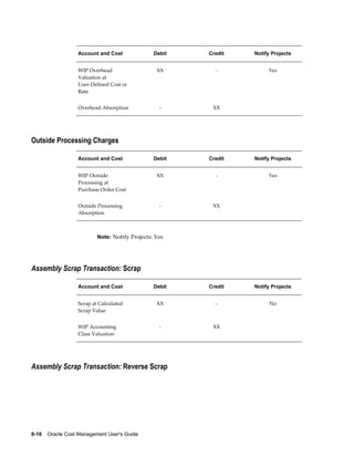 8-16    Oracle Cost Management User's Guide
Account and Cost Debit Credit Notify Projects
WIP Overhead
Valuation at
User-Defined Cost or
Rate
XX - Yes
Overhead Absorption - XX
Outside Processing Charges
Account and Cost Debit Credit Notify Projects
WIP Outside
Processing at
Purchase Order Cost
XX - Yes
Outside Processing
Absorption
- XX
Note: Notify Projects: Yes
Assembly Scrap Transaction: Scrap
Account and Cost Debit Credit Notify Projects
Scrap at Calculated
Scrap Value
XX - No
WIP Accounting
Class Valuation
- XX
Assembly Scrap Transaction: Reverse Scrap
 
