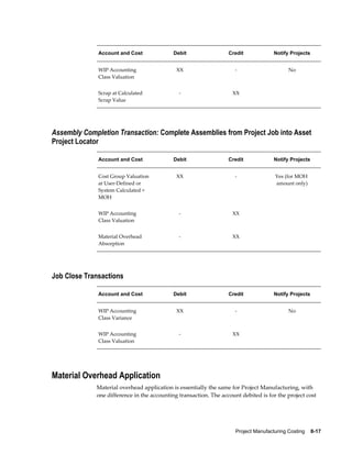 Project Manufacturing Costing    8-17
Account and Cost Debit Credit Notify Projects
WIP Accounting
Class Valuation
XX - No
Scrap at Calculated
Scrap Value
- XX
Assembly Completion Transaction: Complete Assemblies from Project Job into Asset
Project Locator
Account and Cost Debit Credit Notify Projects
Cost Group Valuation
at User-Defined or
System Calculated +
MOH
XX - Yes (for MOH
amount only)
WIP Accounting
Class Valuation
- XX
Material Overhead
Absorption
- XX
Job Close Transactions
Account and Cost Debit Credit Notify Projects
WIP Accounting
Class Variance
XX - No
WIP Accounting
Class Valuation
- XX
Material Overhead Application
Material overhead application is essentially the same for Project Manufacturing, with
one difference in the accounting transaction. The account debited is for the project cost
 